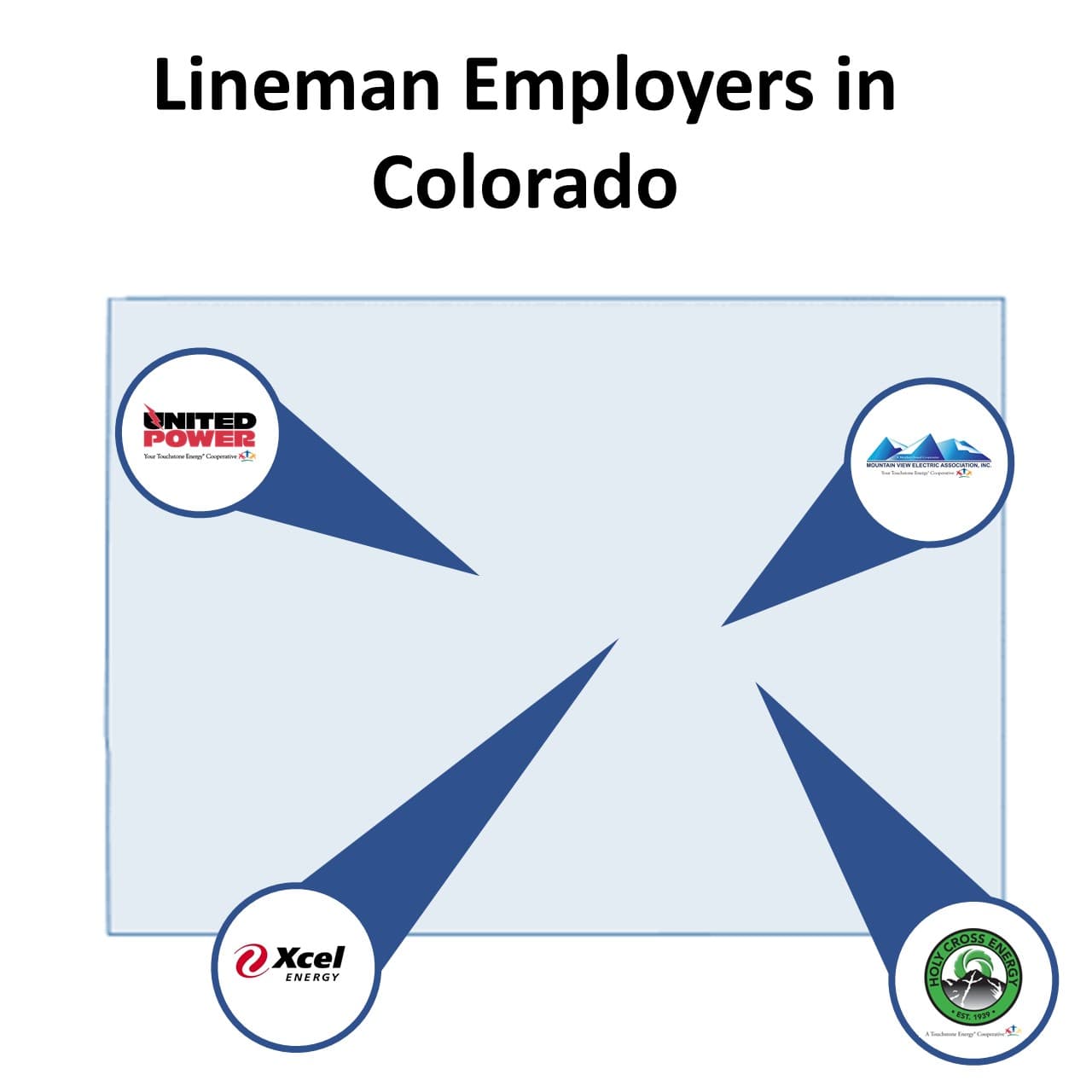 Common lineman employers in Colorado