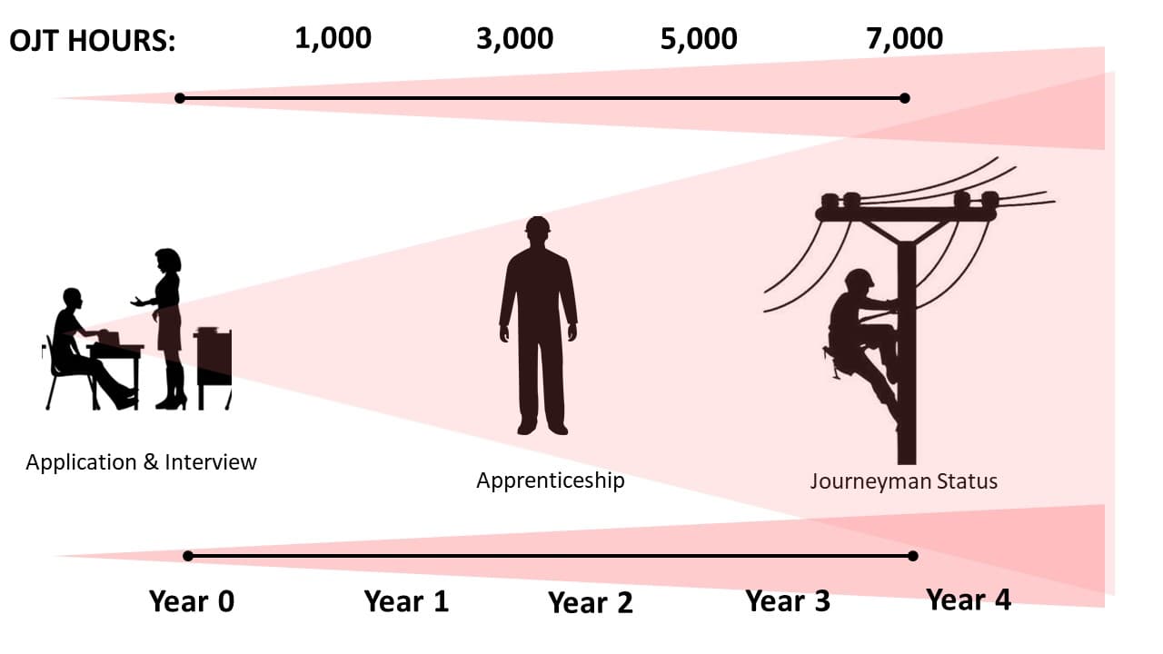 Lineman apprenticeship process