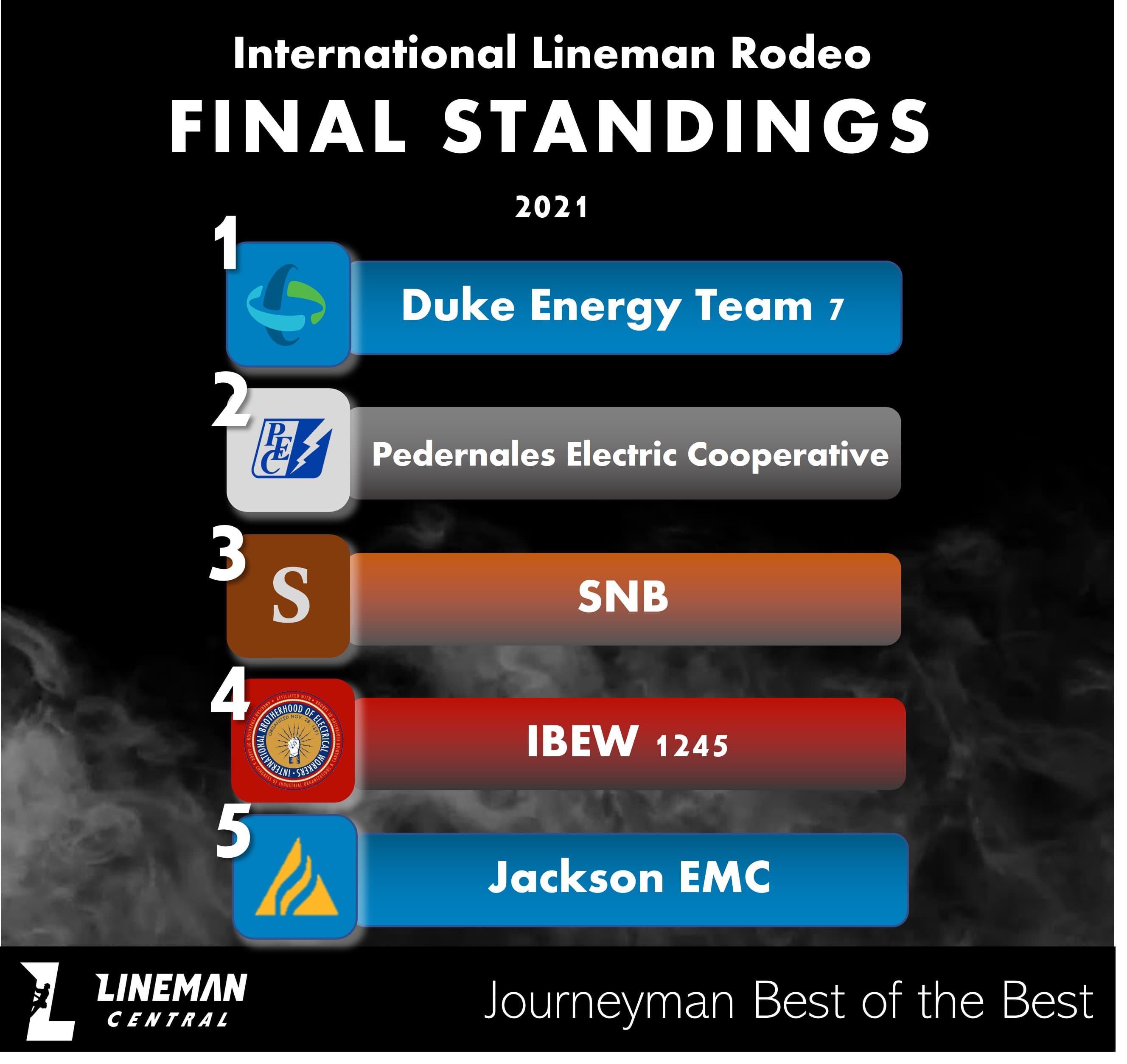 2021 Final Journeyman Standings