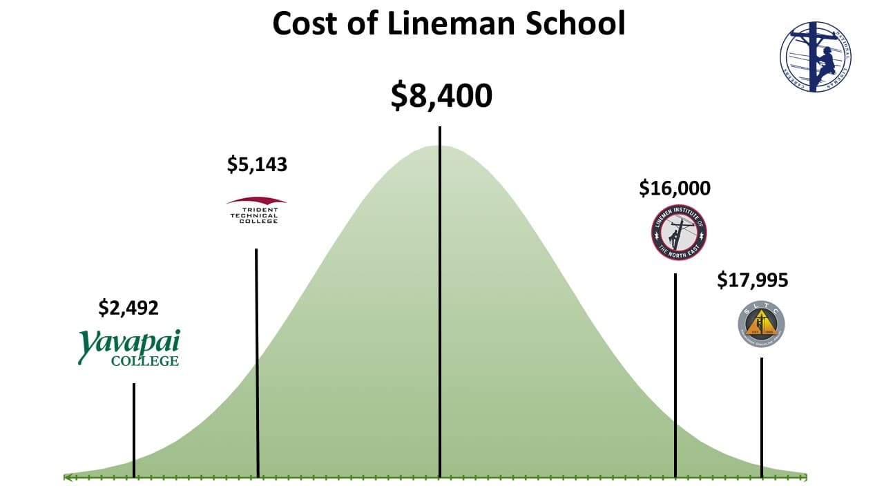 How much does lineman school cost in 2026?