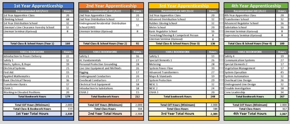 Example Lineman Apprentice Schedule