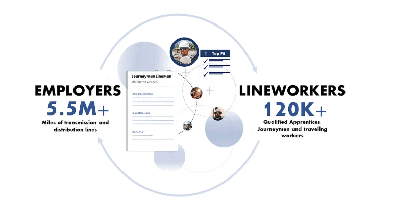 Infographic showing employers with 5.5M+ miles of transmission and distribution lines matched to 120K+ qualified apprentices, journeymen, and traveling lineworkers