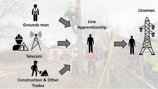 path to lineman jobs